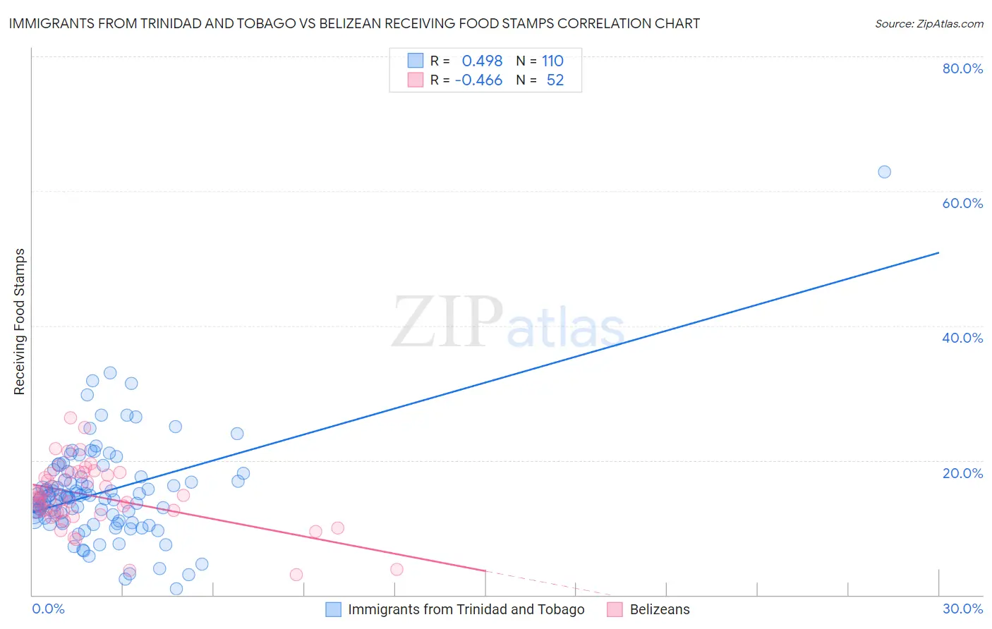 Immigrants from Trinidad and Tobago vs Belizean Receiving Food Stamps