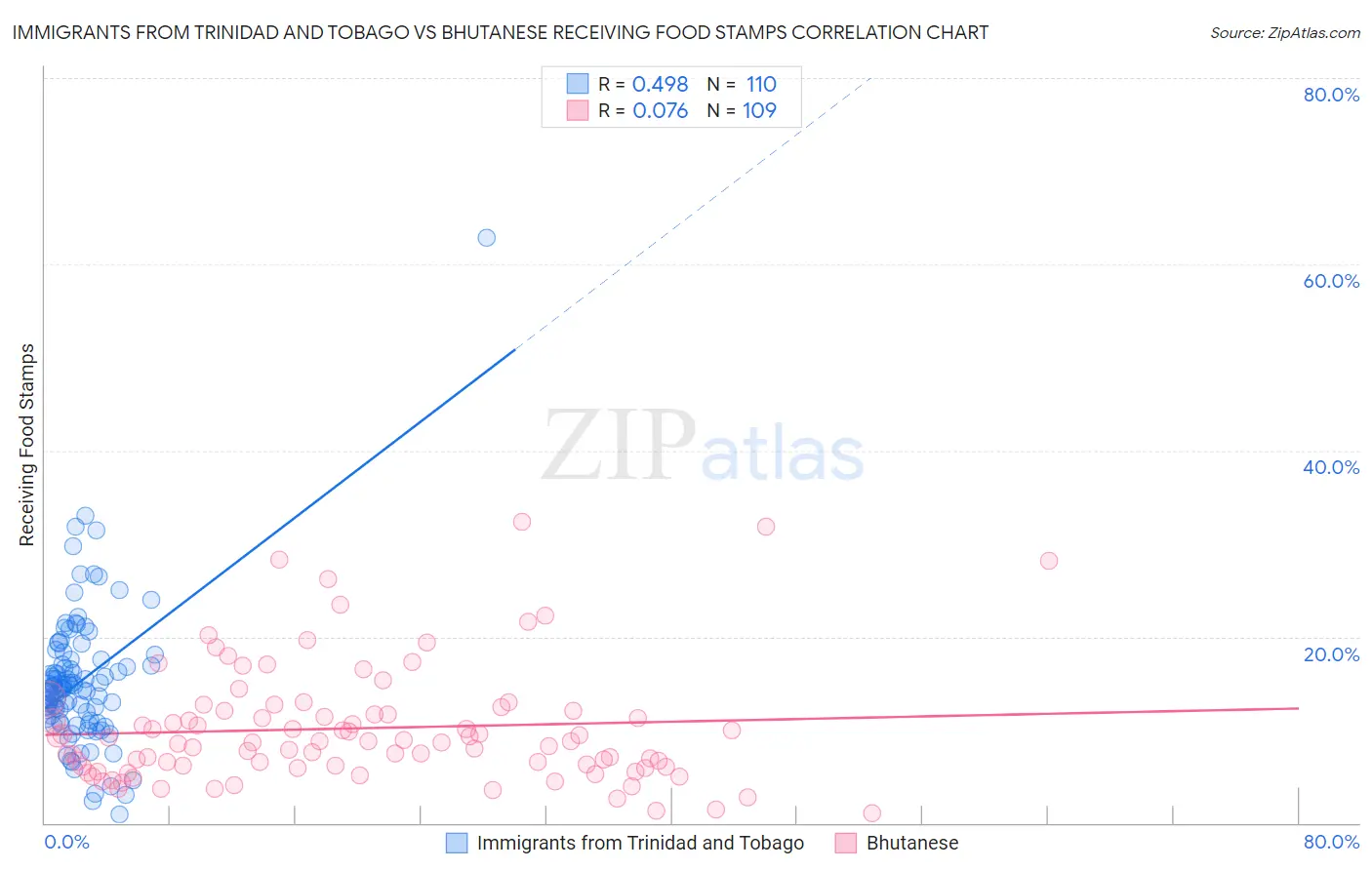 Immigrants from Trinidad and Tobago vs Bhutanese Receiving Food Stamps