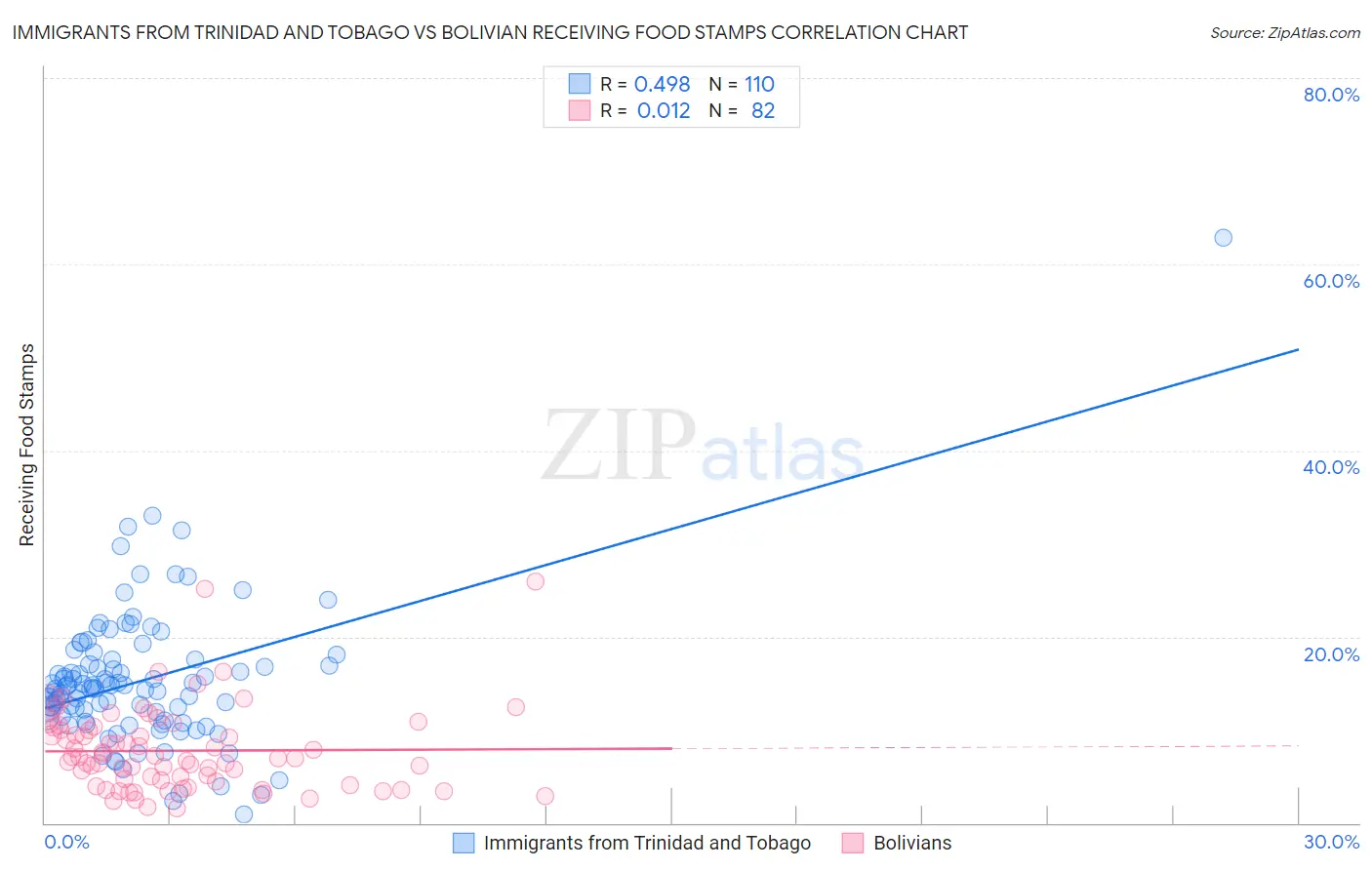 Immigrants from Trinidad and Tobago vs Bolivian Receiving Food Stamps