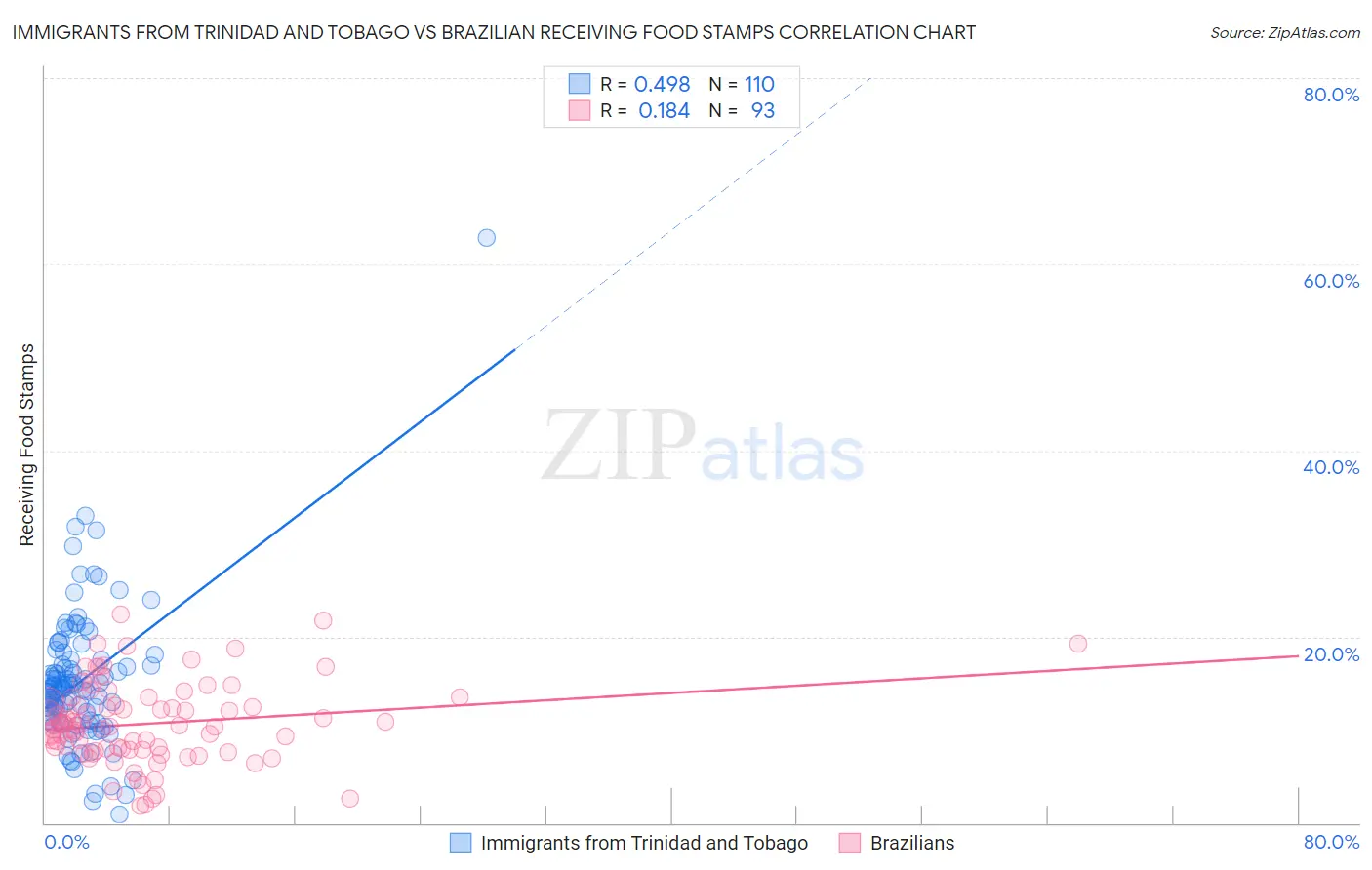 Immigrants from Trinidad and Tobago vs Brazilian Receiving Food Stamps
