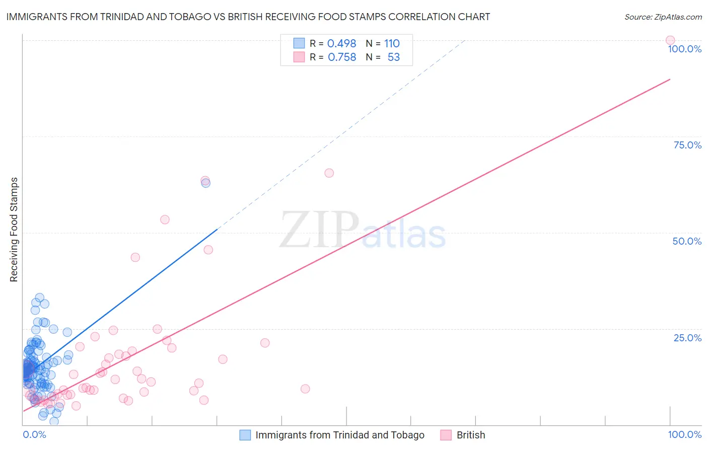 Immigrants from Trinidad and Tobago vs British Receiving Food Stamps