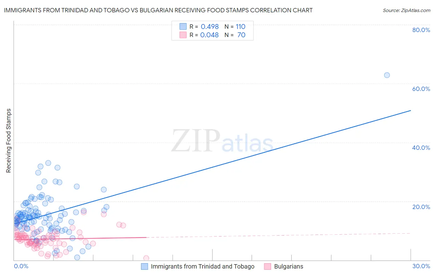 Immigrants from Trinidad and Tobago vs Bulgarian Receiving Food Stamps