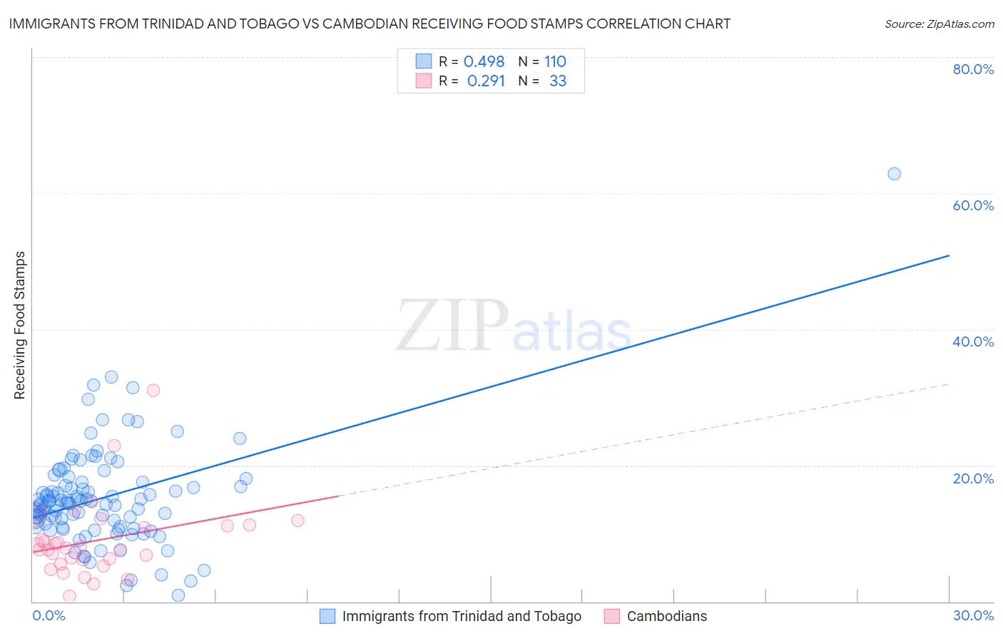 Immigrants from Trinidad and Tobago vs Cambodian Receiving Food Stamps