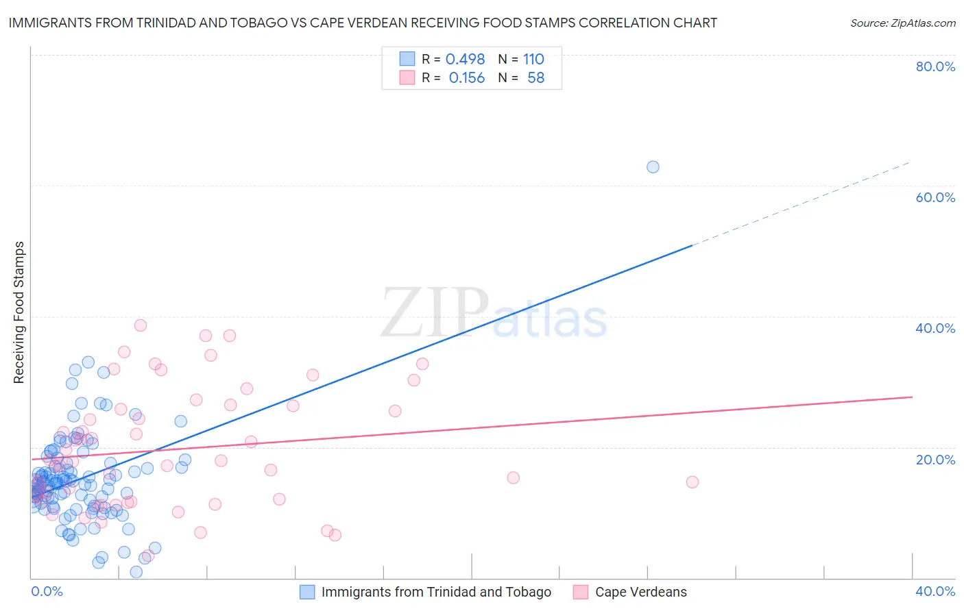 Immigrants from Trinidad and Tobago vs Cape Verdean Receiving Food Stamps