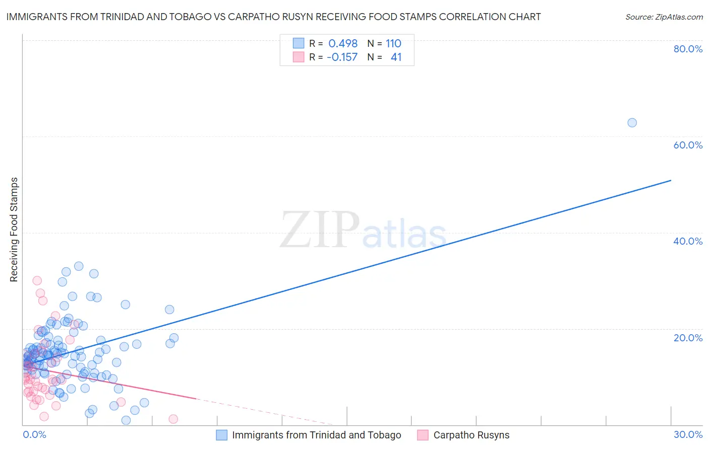 Immigrants from Trinidad and Tobago vs Carpatho Rusyn Receiving Food Stamps
