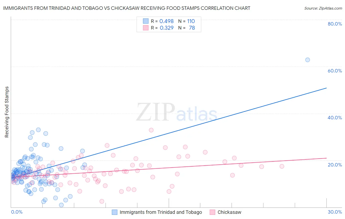 Immigrants from Trinidad and Tobago vs Chickasaw Receiving Food Stamps