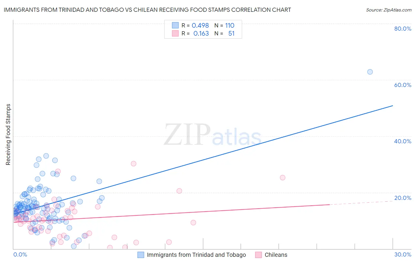 Immigrants from Trinidad and Tobago vs Chilean Receiving Food Stamps