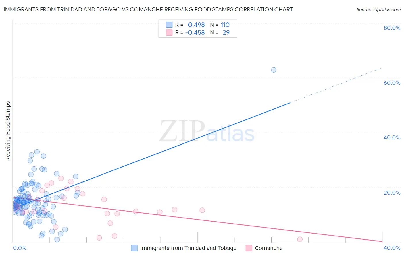 Immigrants from Trinidad and Tobago vs Comanche Receiving Food Stamps