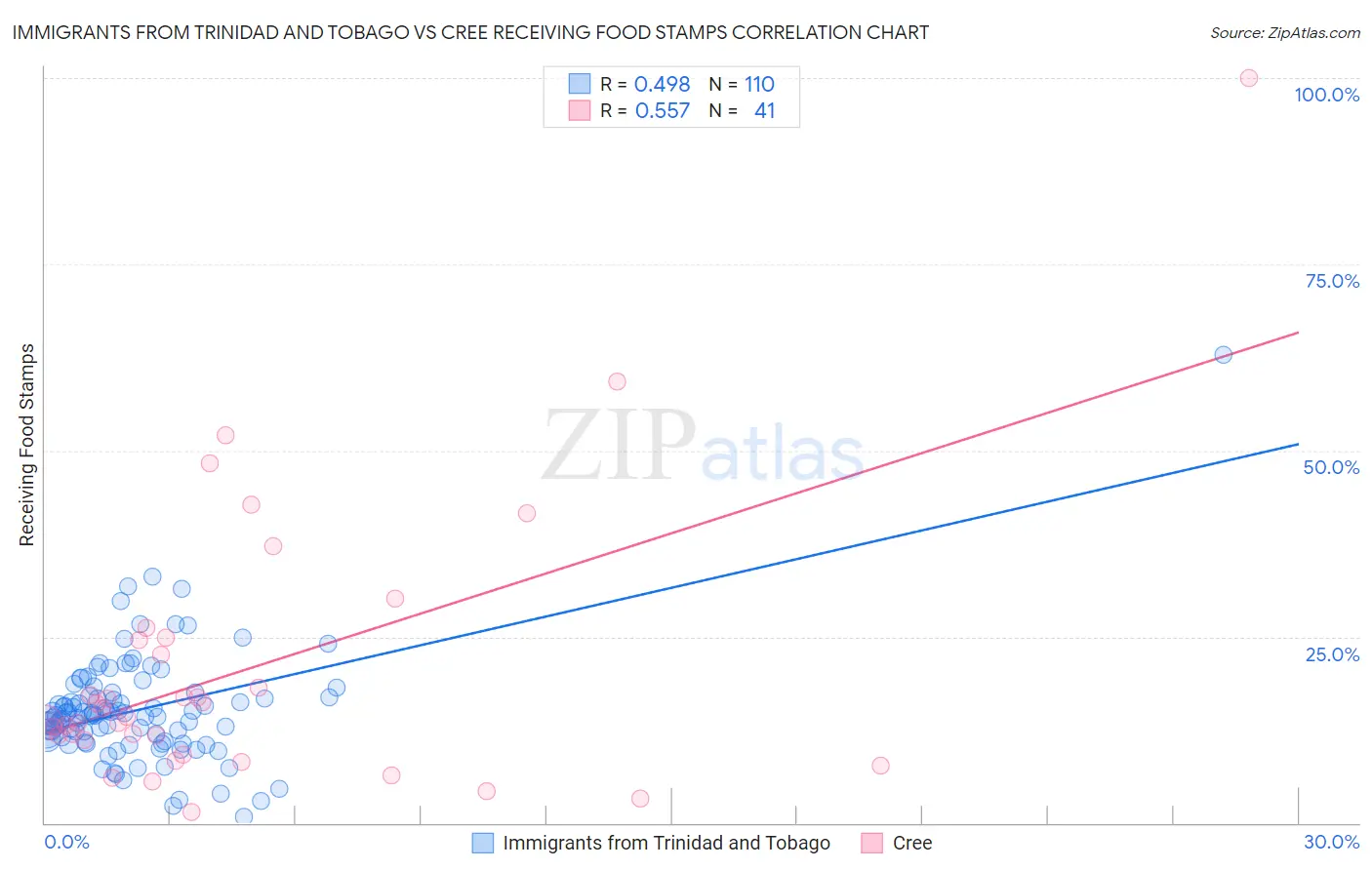 Immigrants from Trinidad and Tobago vs Cree Receiving Food Stamps