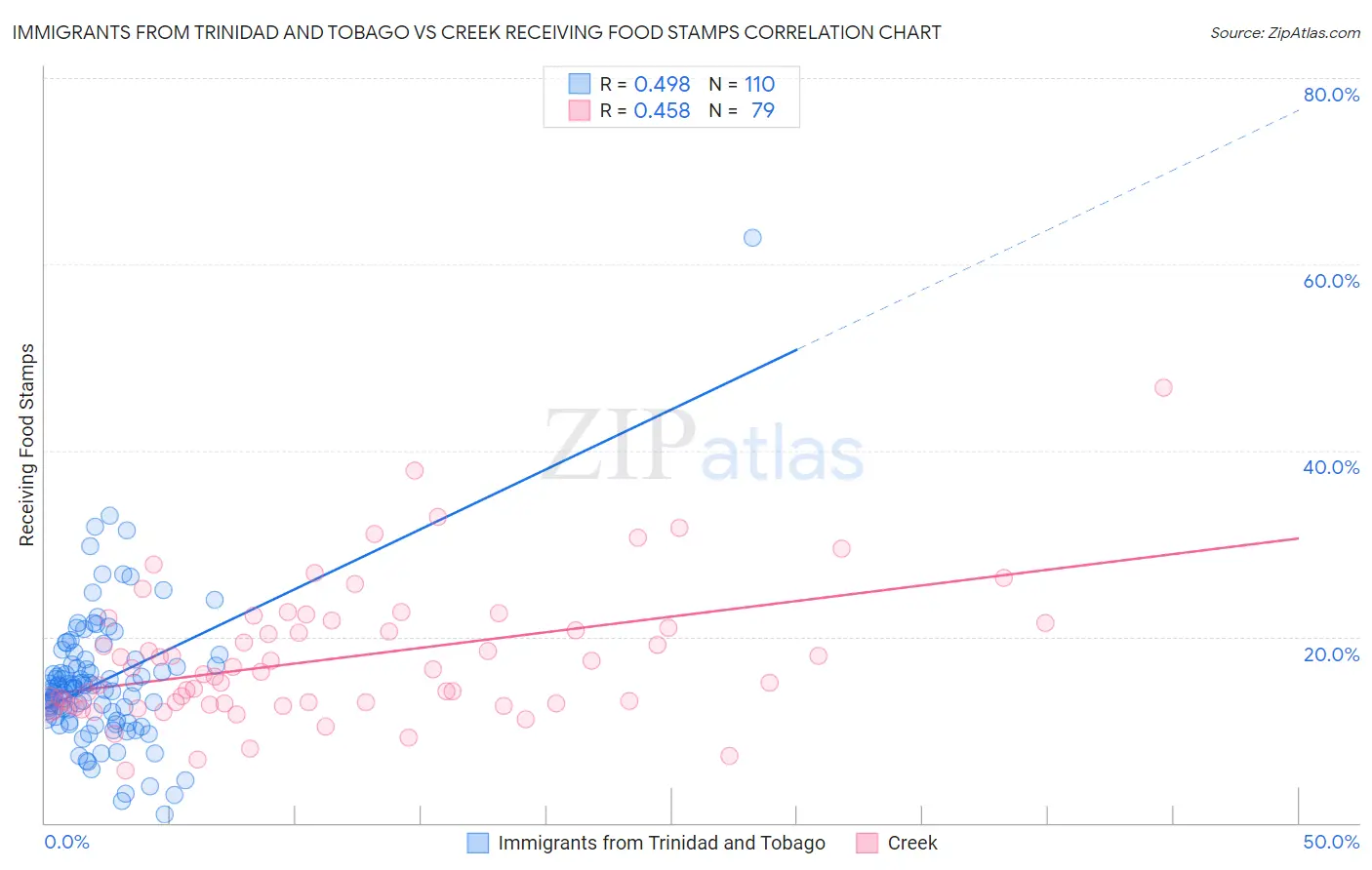 Immigrants from Trinidad and Tobago vs Creek Receiving Food Stamps