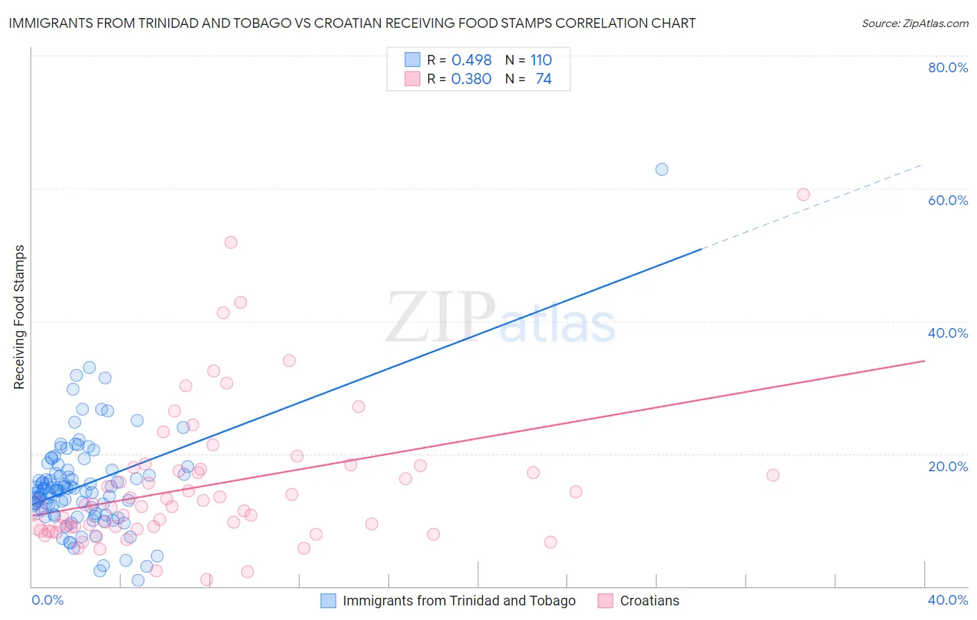 Immigrants from Trinidad and Tobago vs Croatian Receiving Food Stamps