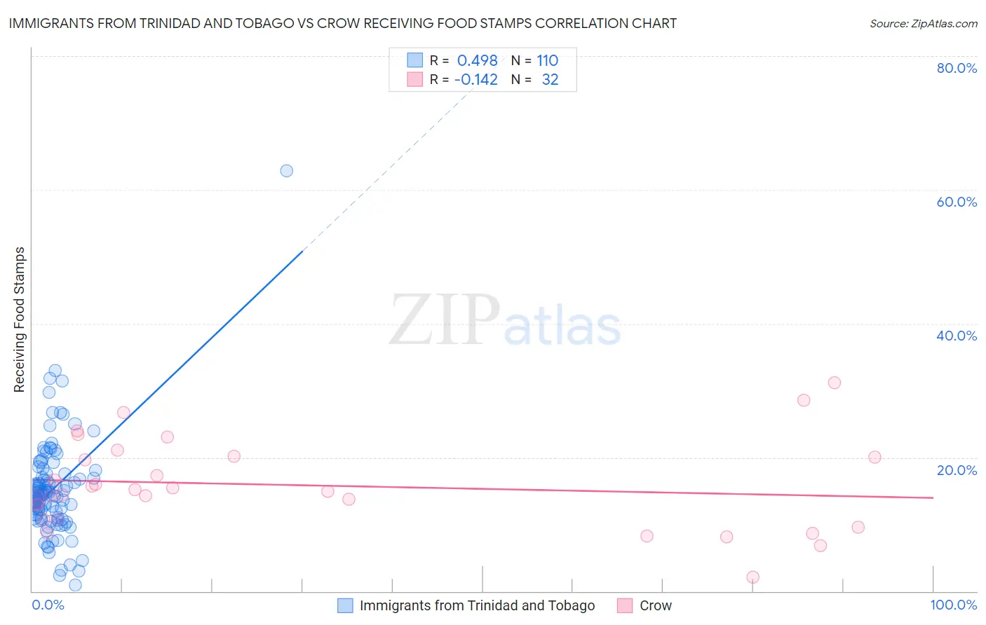 Immigrants from Trinidad and Tobago vs Crow Receiving Food Stamps