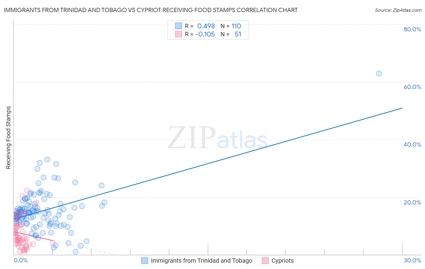 Immigrants from Trinidad and Tobago vs Cypriot Receiving Food Stamps
