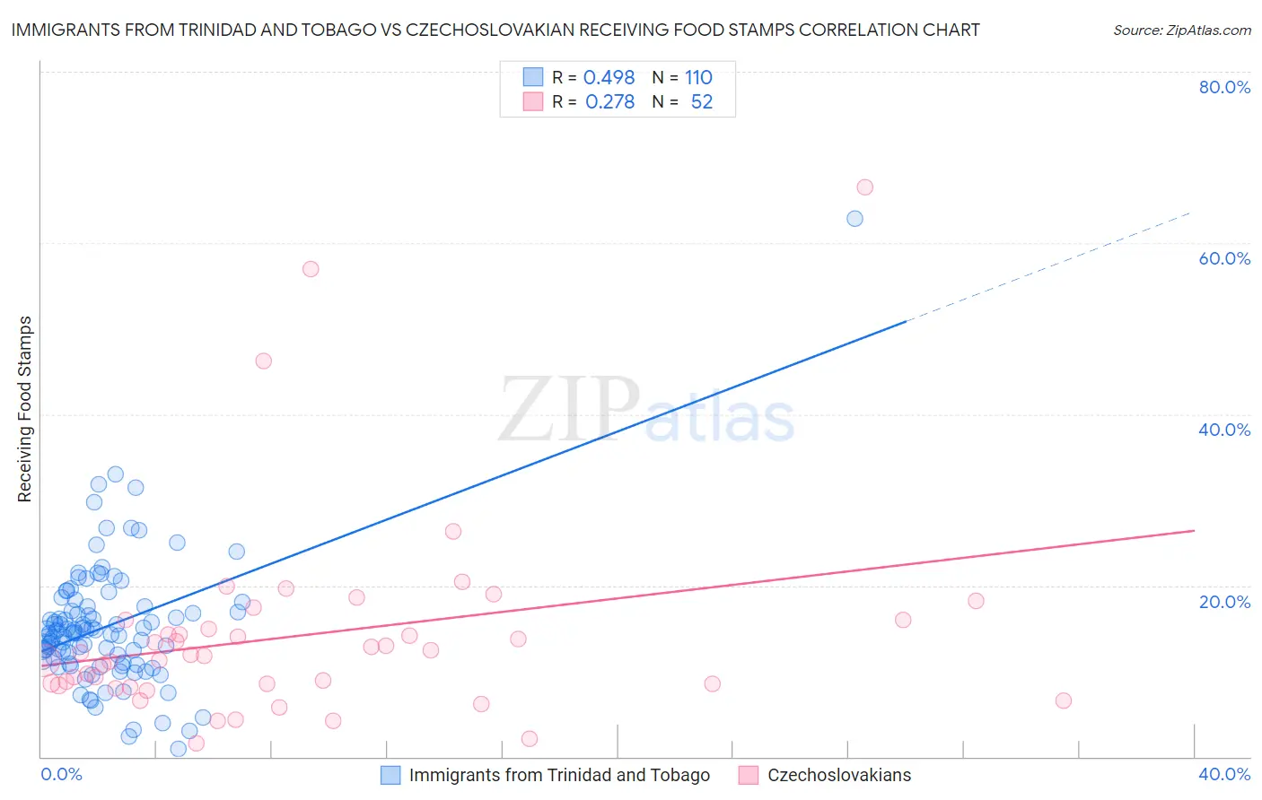 Immigrants from Trinidad and Tobago vs Czechoslovakian Receiving Food Stamps