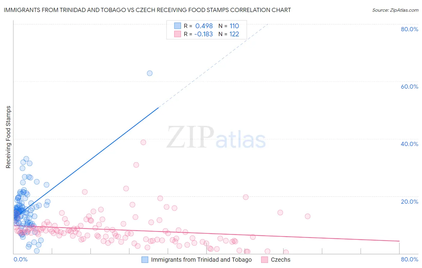 Immigrants from Trinidad and Tobago vs Czech Receiving Food Stamps