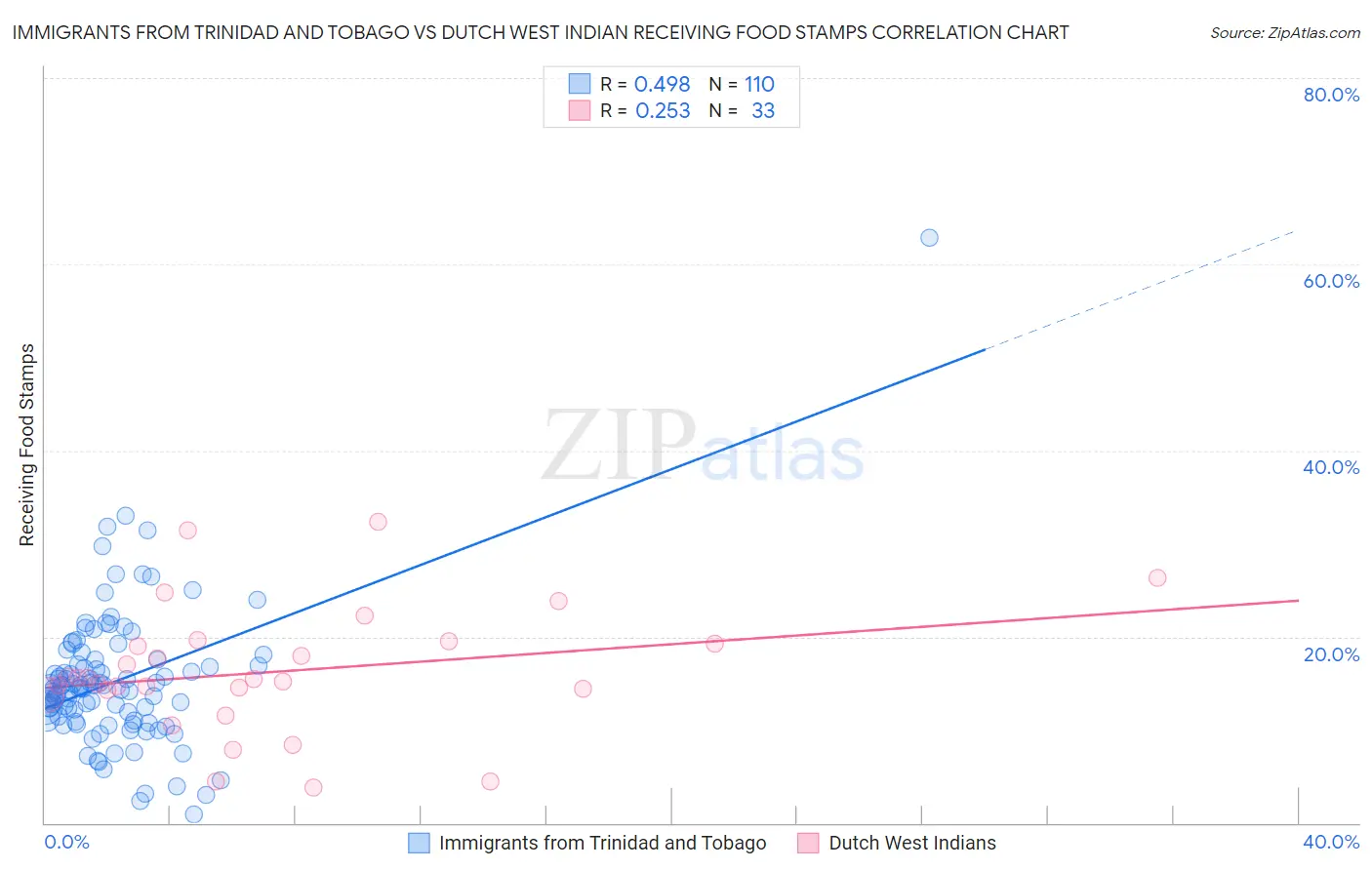 Immigrants from Trinidad and Tobago vs Dutch West Indian Receiving Food Stamps