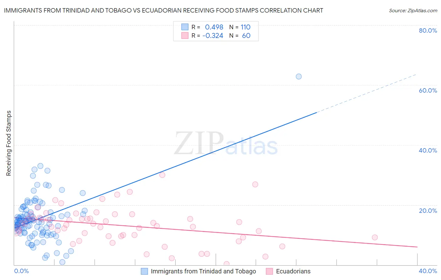 Immigrants from Trinidad and Tobago vs Ecuadorian Receiving Food Stamps