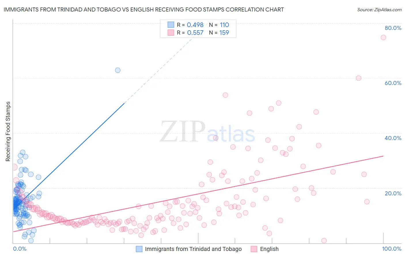 Immigrants from Trinidad and Tobago vs English Receiving Food Stamps