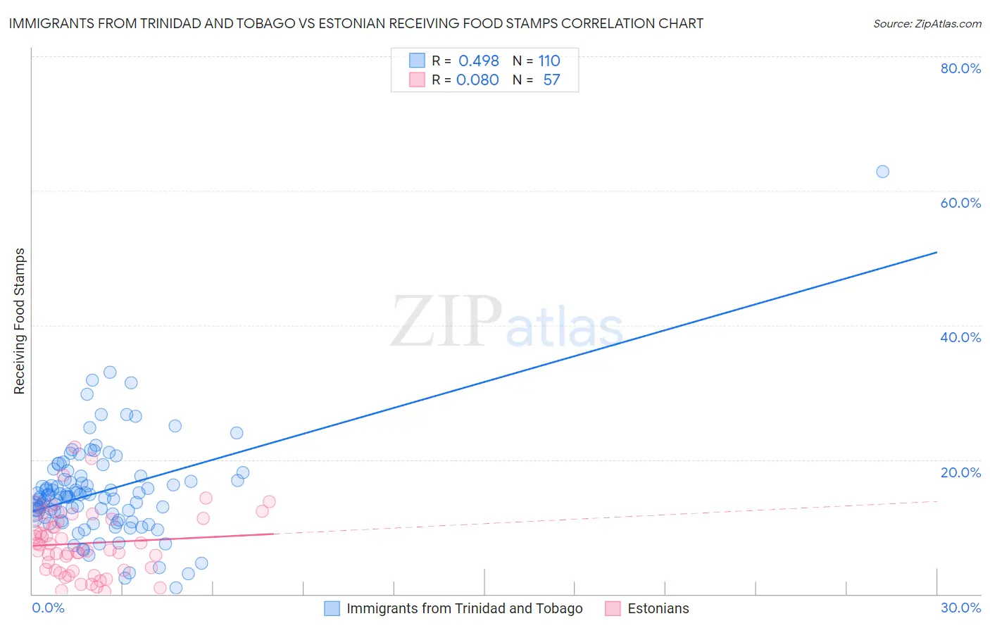 Immigrants from Trinidad and Tobago vs Estonian Receiving Food Stamps