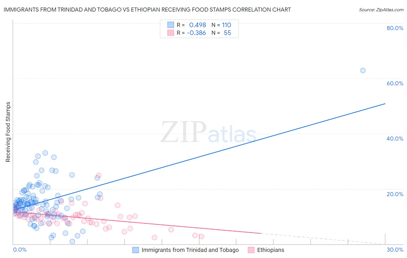 Immigrants from Trinidad and Tobago vs Ethiopian Receiving Food Stamps