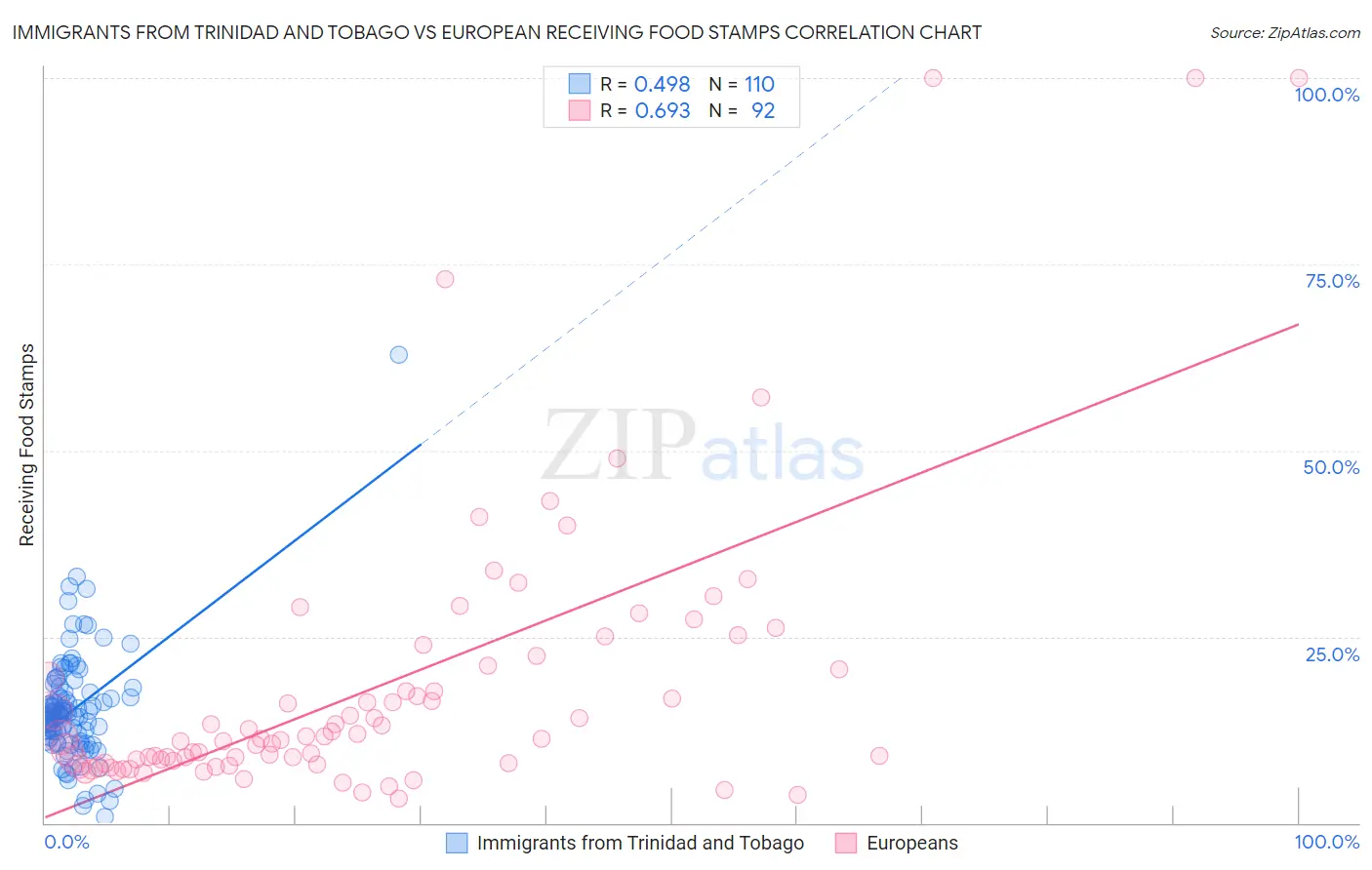Immigrants from Trinidad and Tobago vs European Receiving Food Stamps