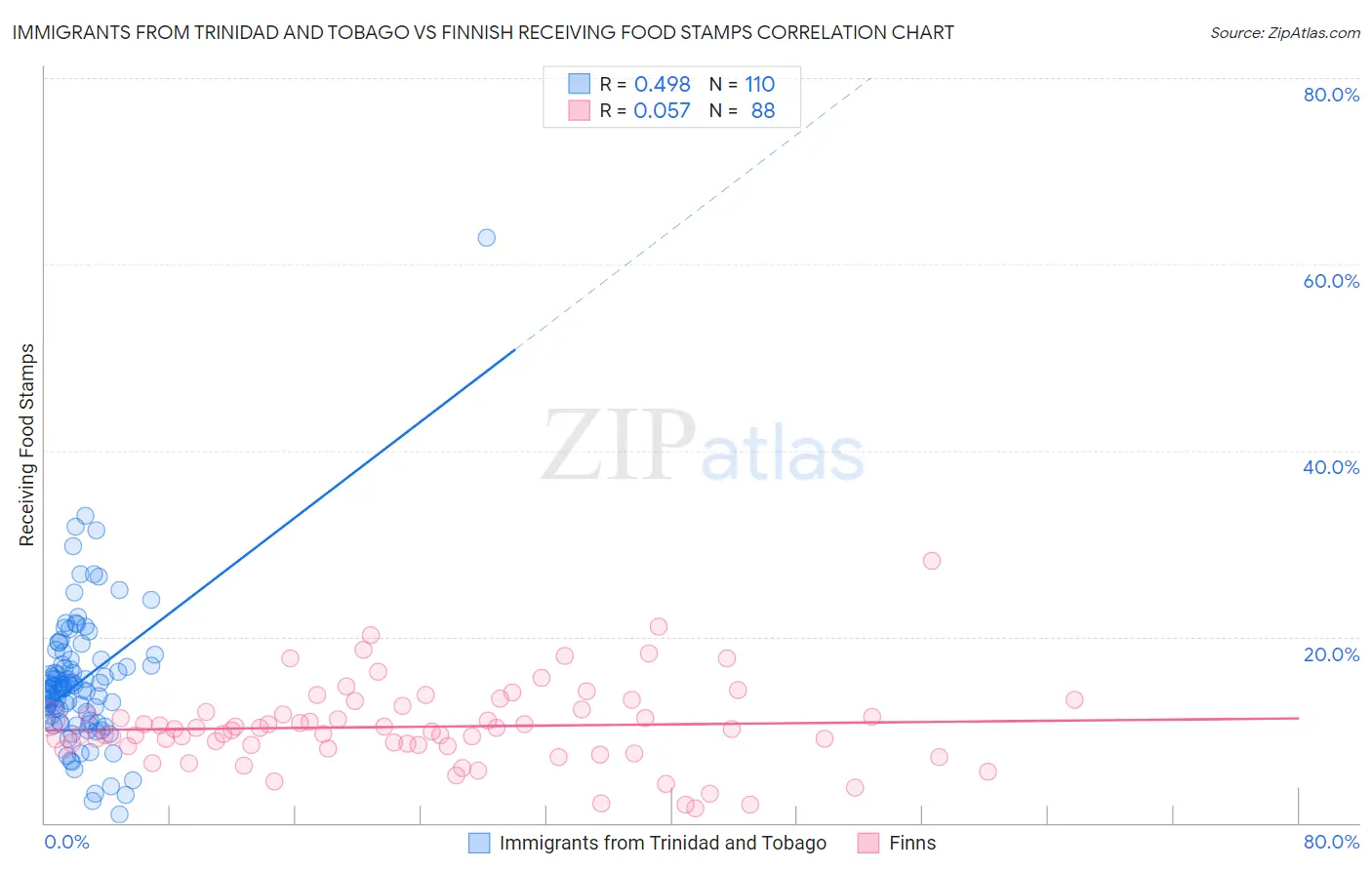 Immigrants from Trinidad and Tobago vs Finnish Receiving Food Stamps