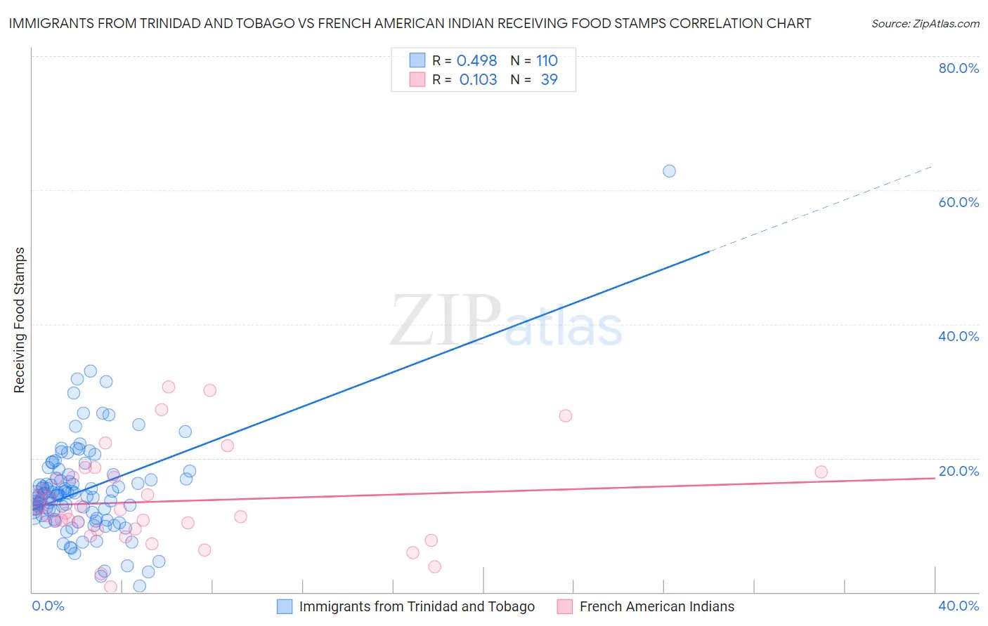 Immigrants from Trinidad and Tobago vs French American Indian Receiving Food Stamps