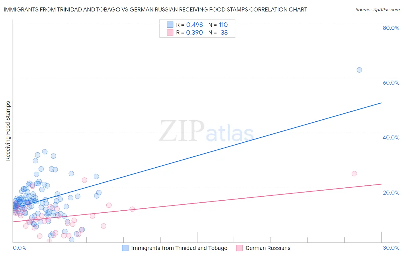 Immigrants from Trinidad and Tobago vs German Russian Receiving Food Stamps