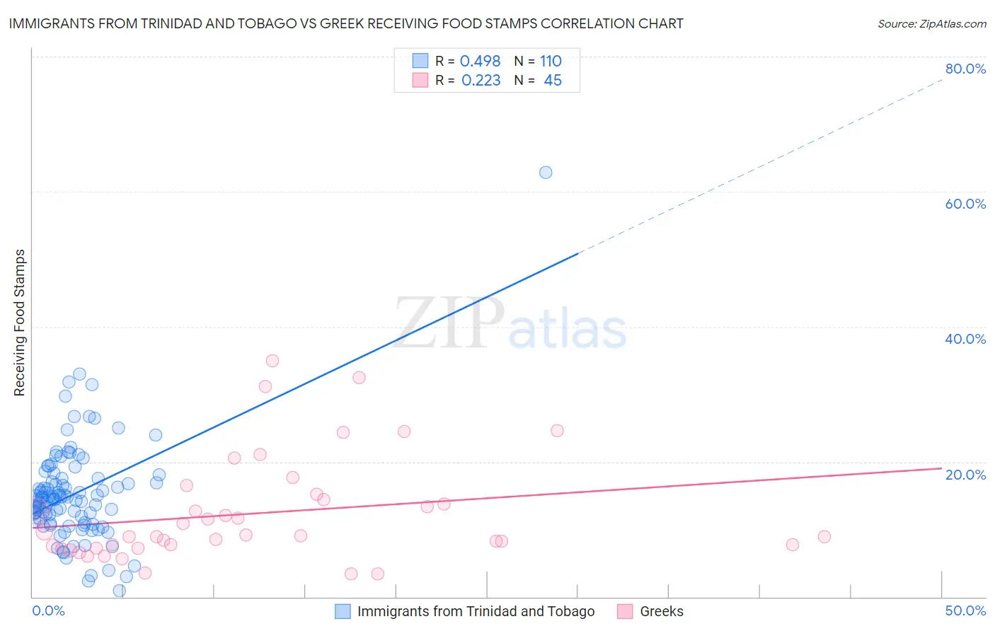 Immigrants from Trinidad and Tobago vs Greek Receiving Food Stamps