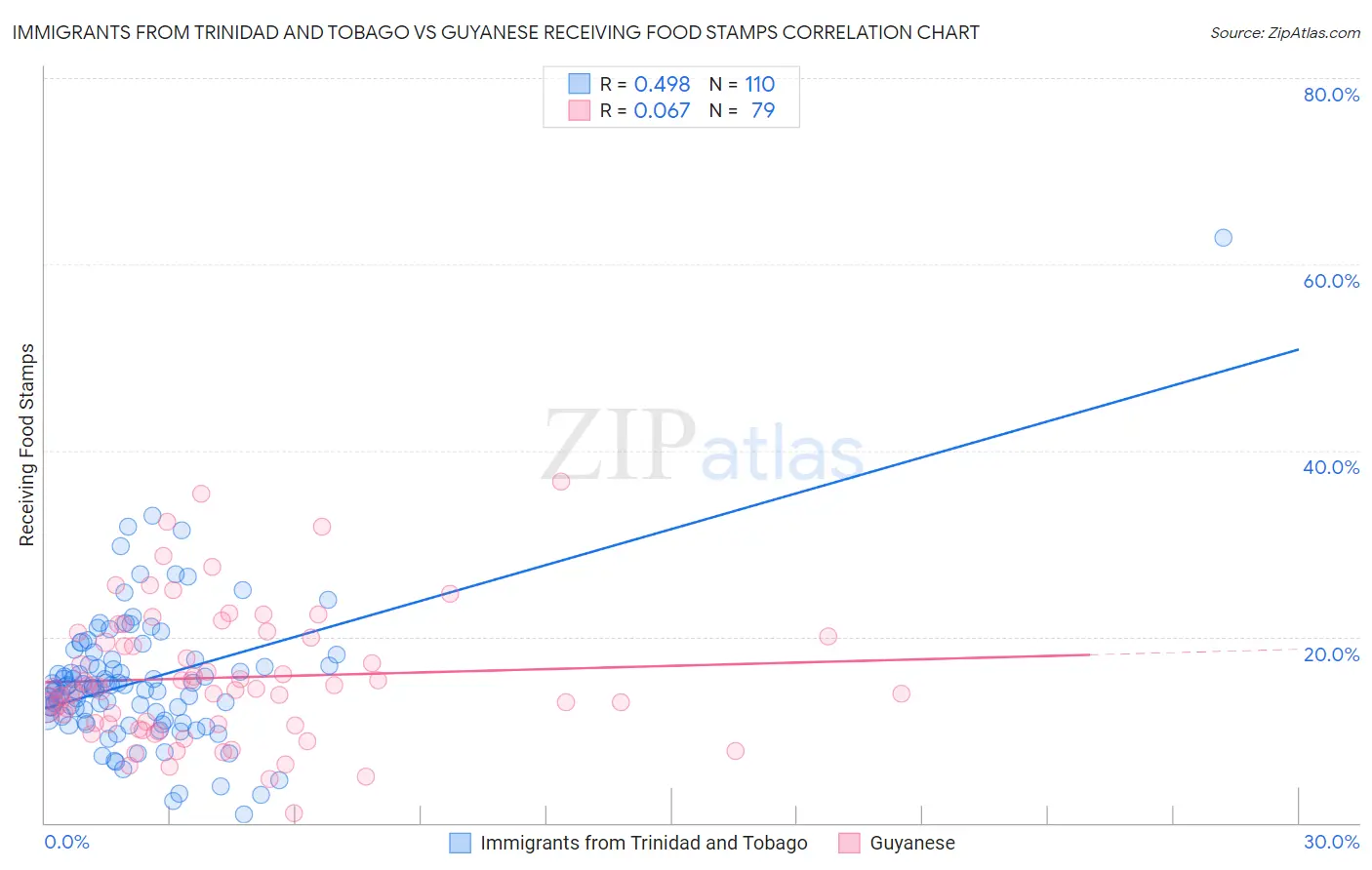 Immigrants from Trinidad and Tobago vs Guyanese Receiving Food Stamps