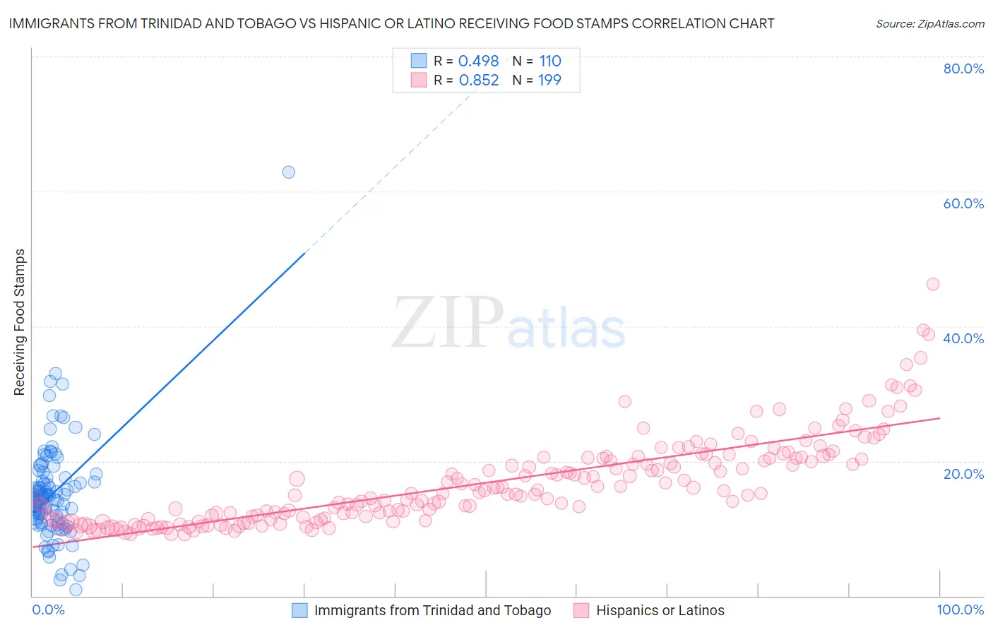 Immigrants from Trinidad and Tobago vs Hispanic or Latino Receiving Food Stamps