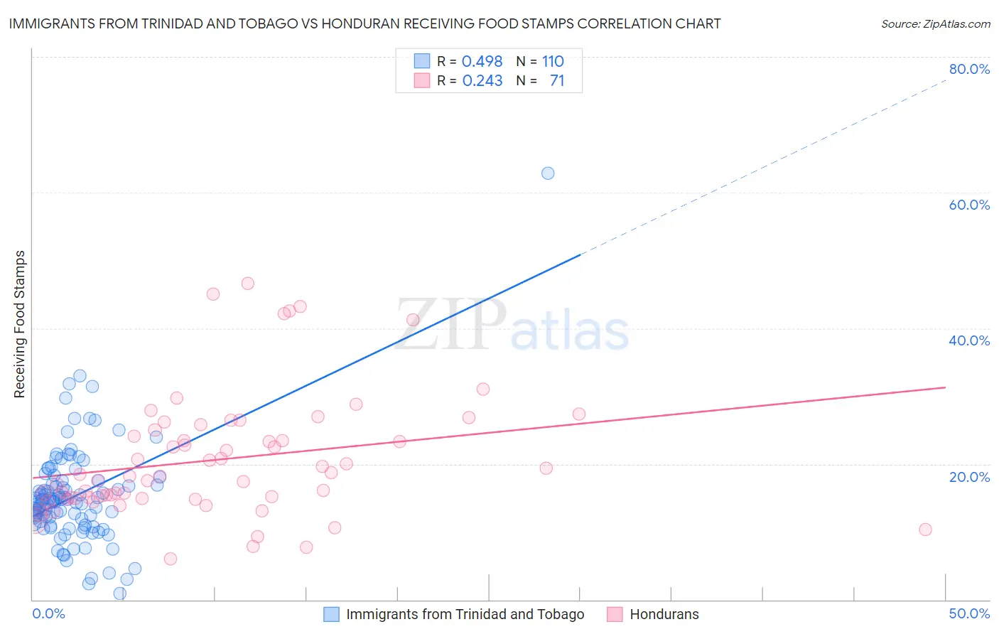 Immigrants from Trinidad and Tobago vs Honduran Receiving Food Stamps
