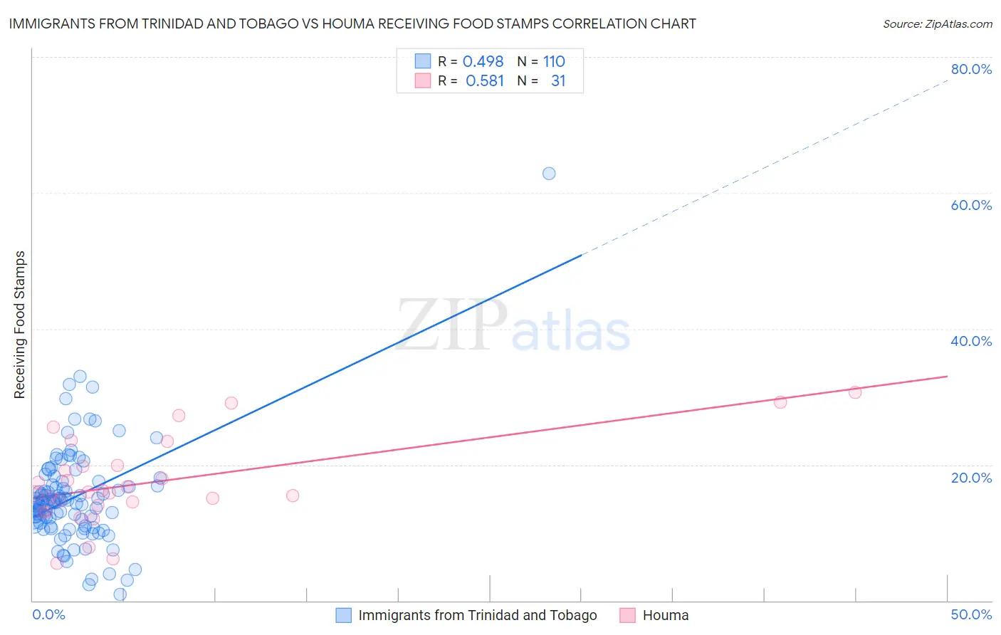 Immigrants from Trinidad and Tobago vs Houma Receiving Food Stamps