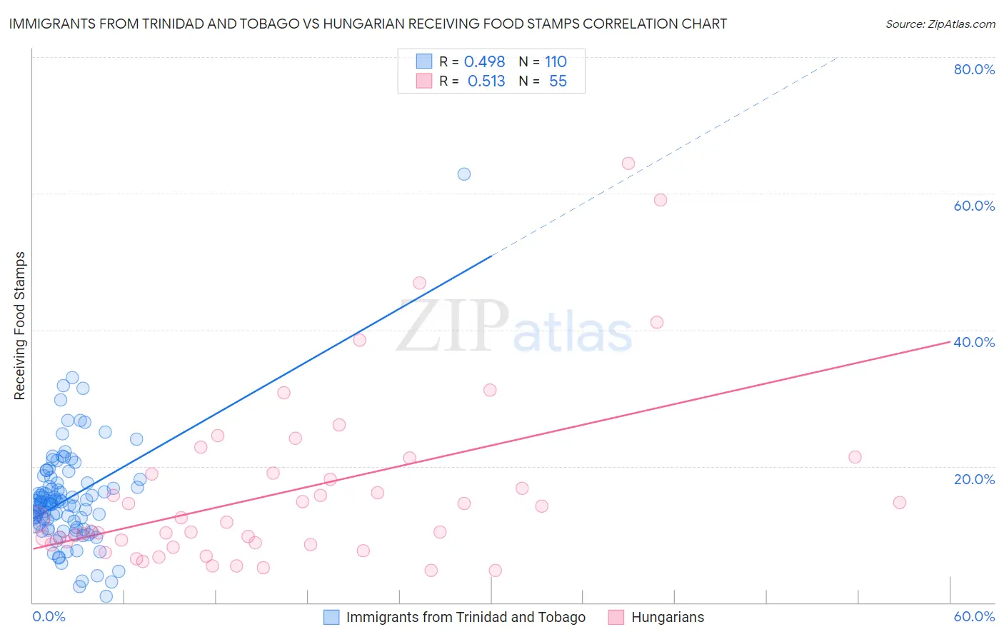 Immigrants from Trinidad and Tobago vs Hungarian Receiving Food Stamps
