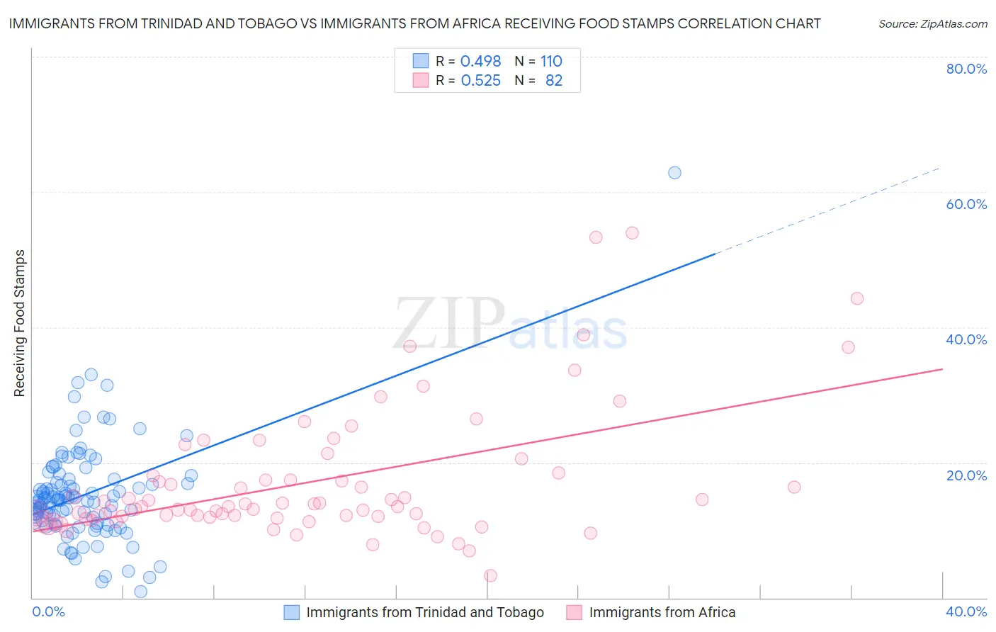 Immigrants from Trinidad and Tobago vs Immigrants from Africa Receiving Food Stamps