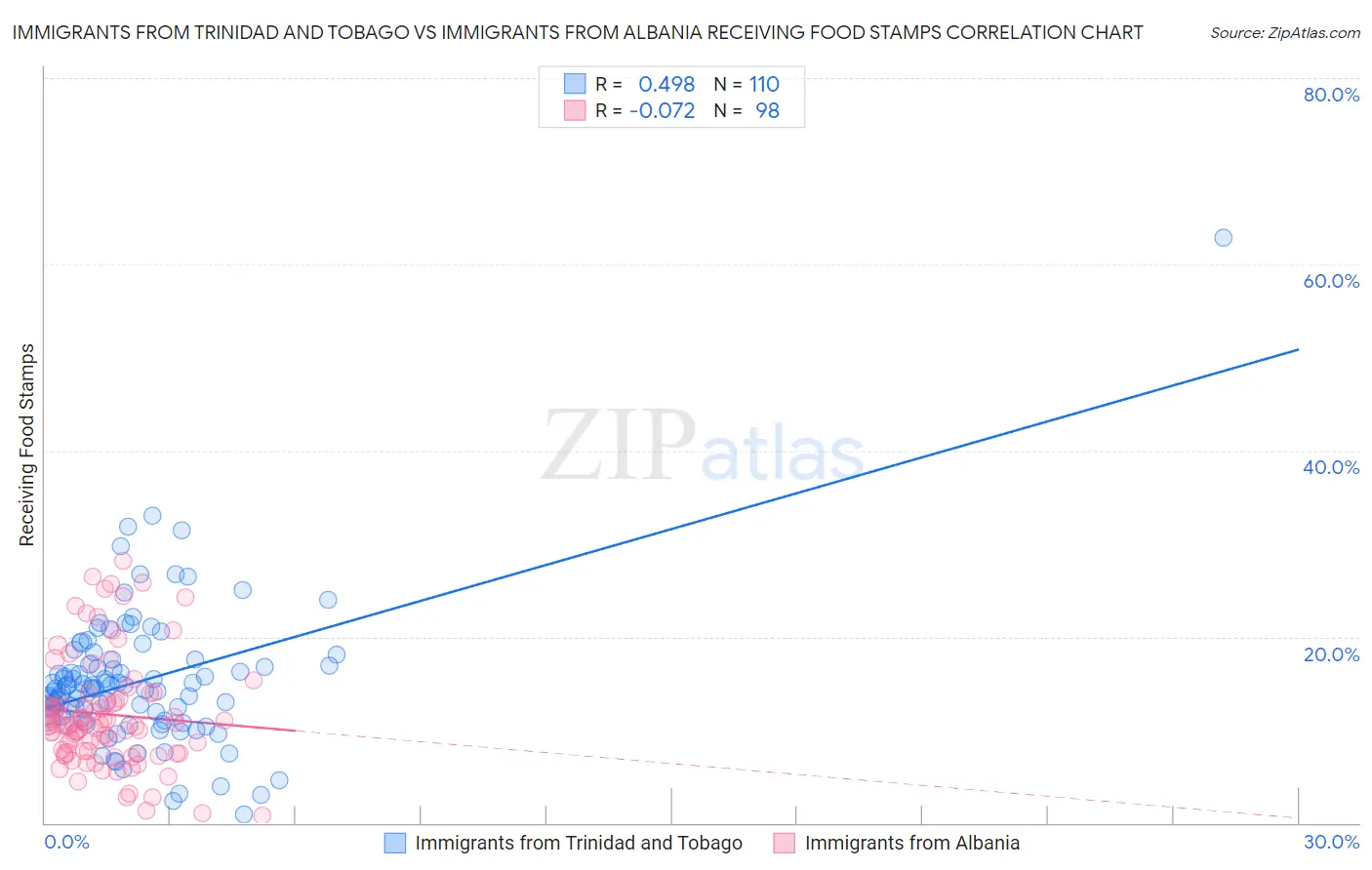 Immigrants from Trinidad and Tobago vs Immigrants from Albania Receiving Food Stamps