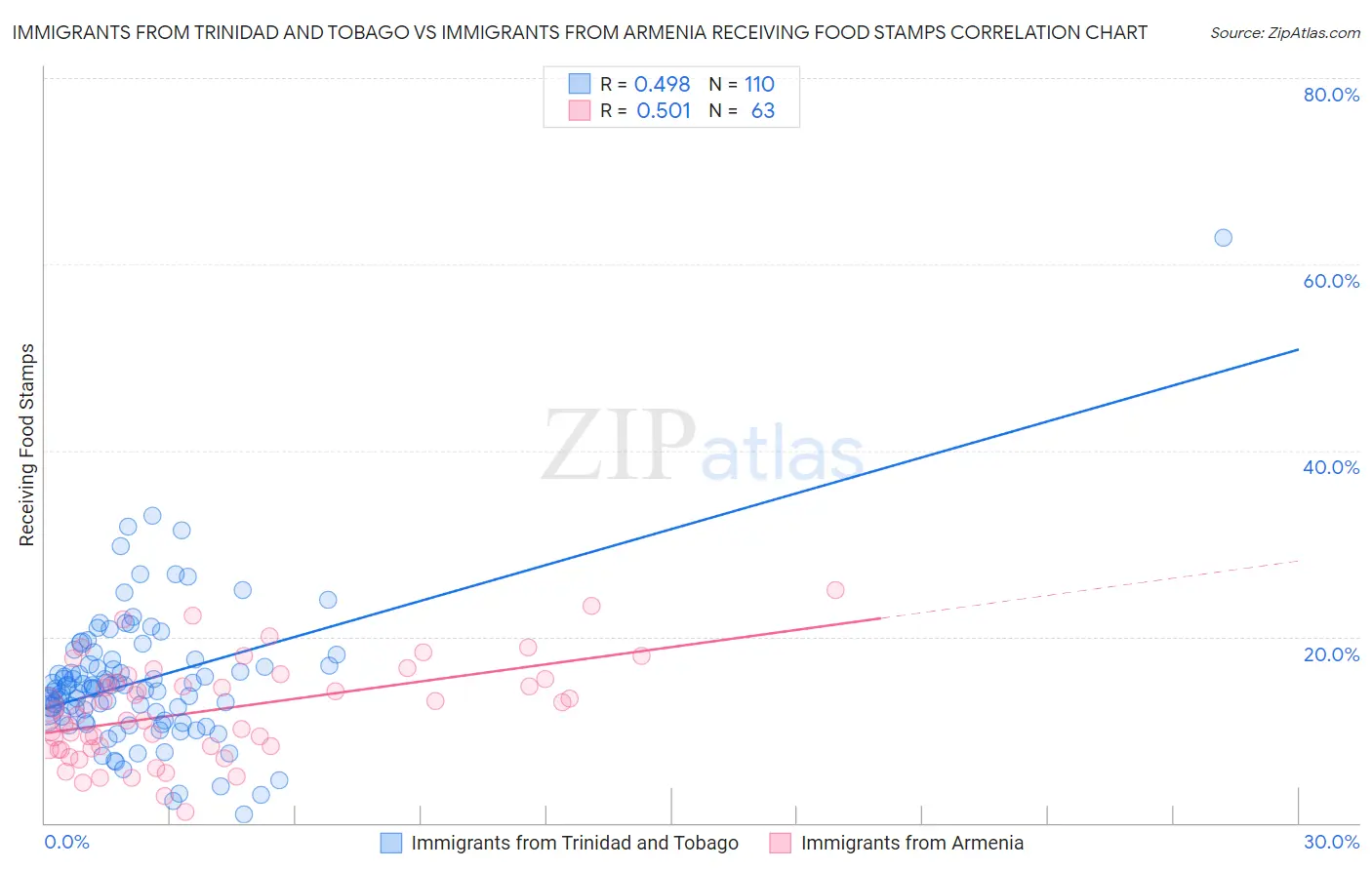 Immigrants from Trinidad and Tobago vs Immigrants from Armenia Receiving Food Stamps