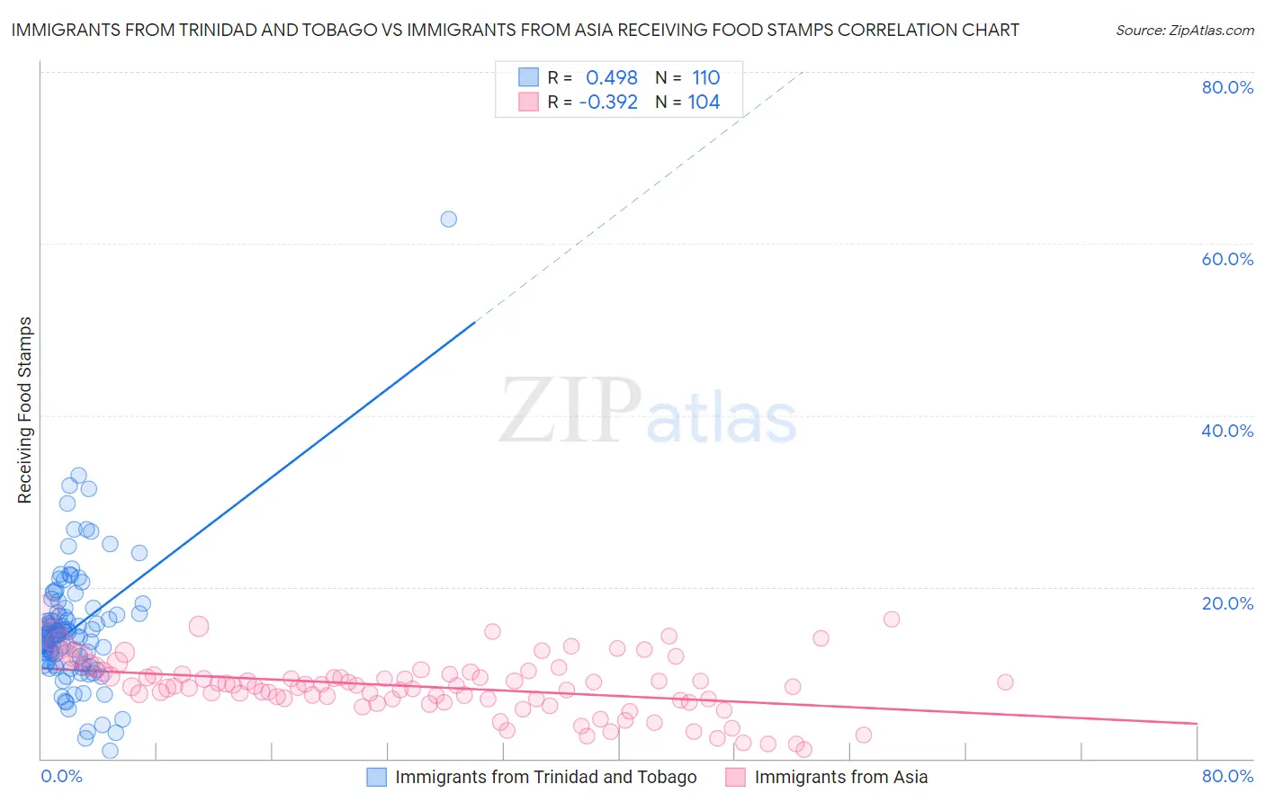 Immigrants from Trinidad and Tobago vs Immigrants from Asia Receiving Food Stamps