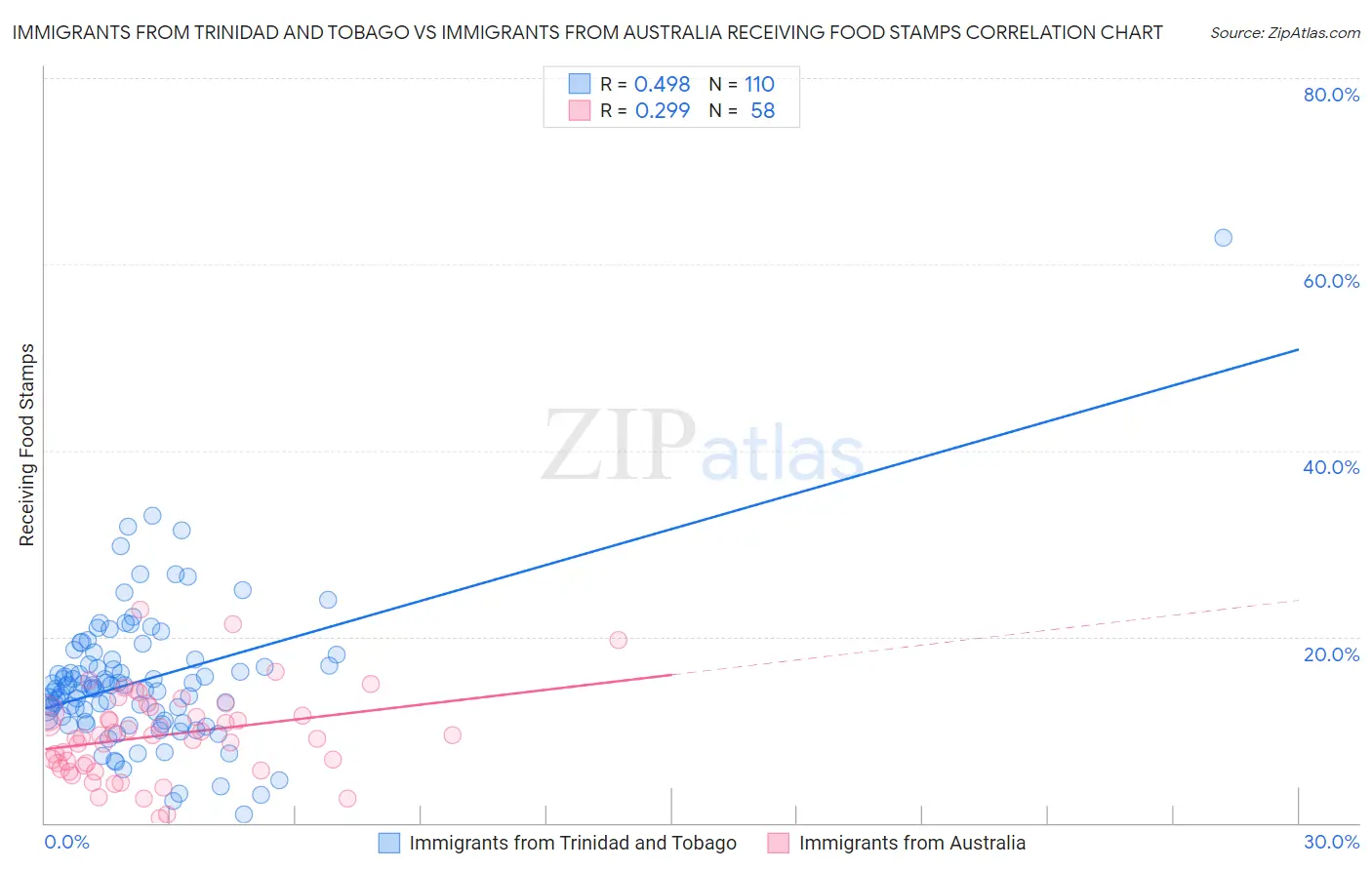 Immigrants from Trinidad and Tobago vs Immigrants from Australia Receiving Food Stamps