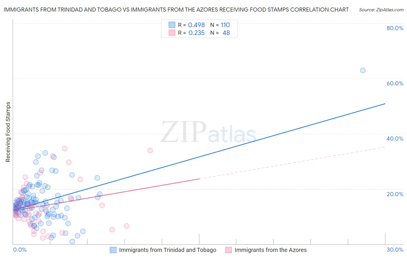 Immigrants from Trinidad and Tobago vs Immigrants from the Azores Receiving Food Stamps
