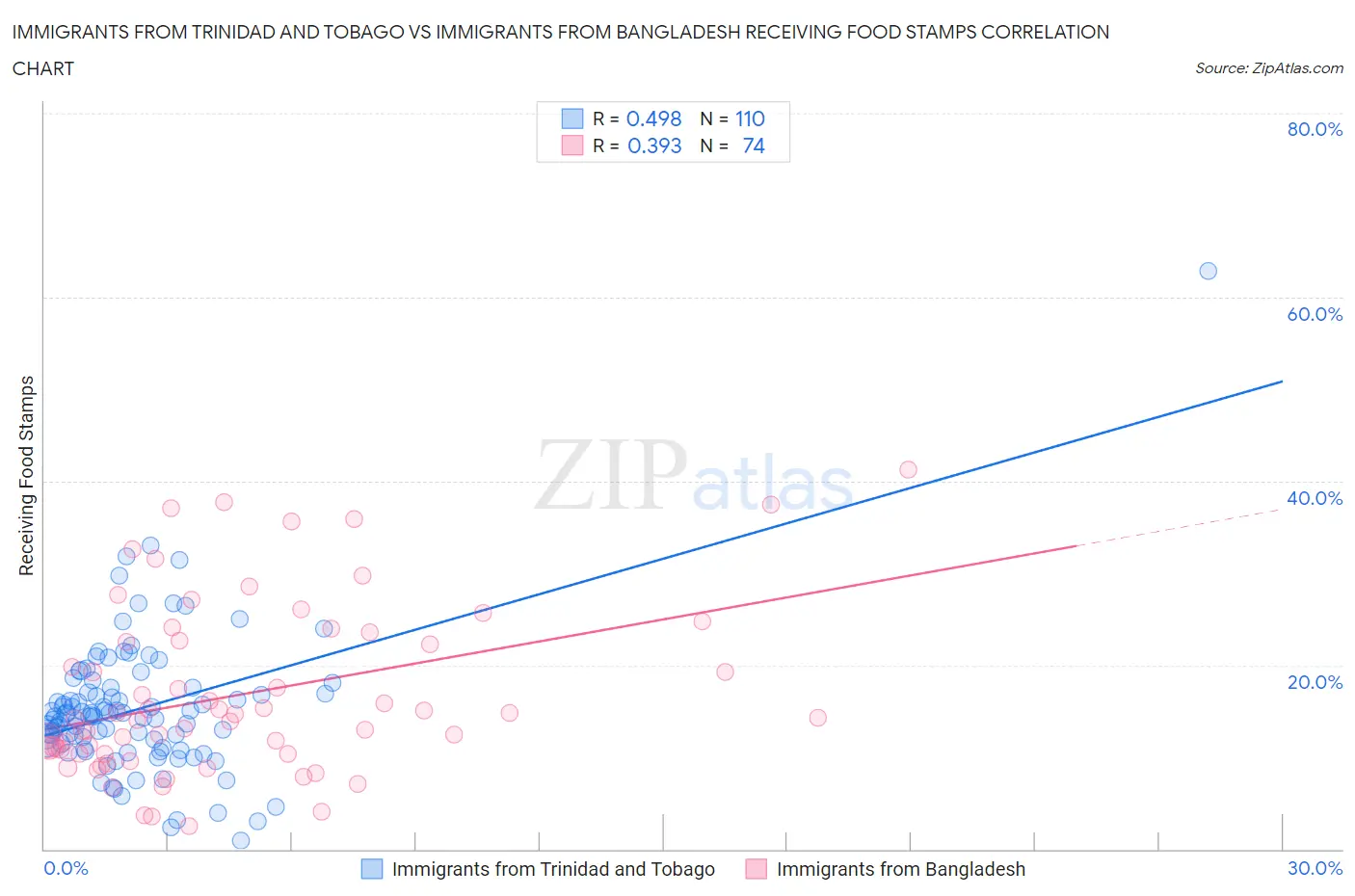 Immigrants from Trinidad and Tobago vs Immigrants from Bangladesh Receiving Food Stamps