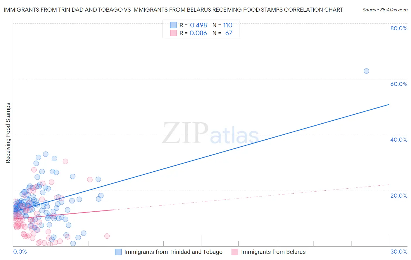 Immigrants from Trinidad and Tobago vs Immigrants from Belarus Receiving Food Stamps