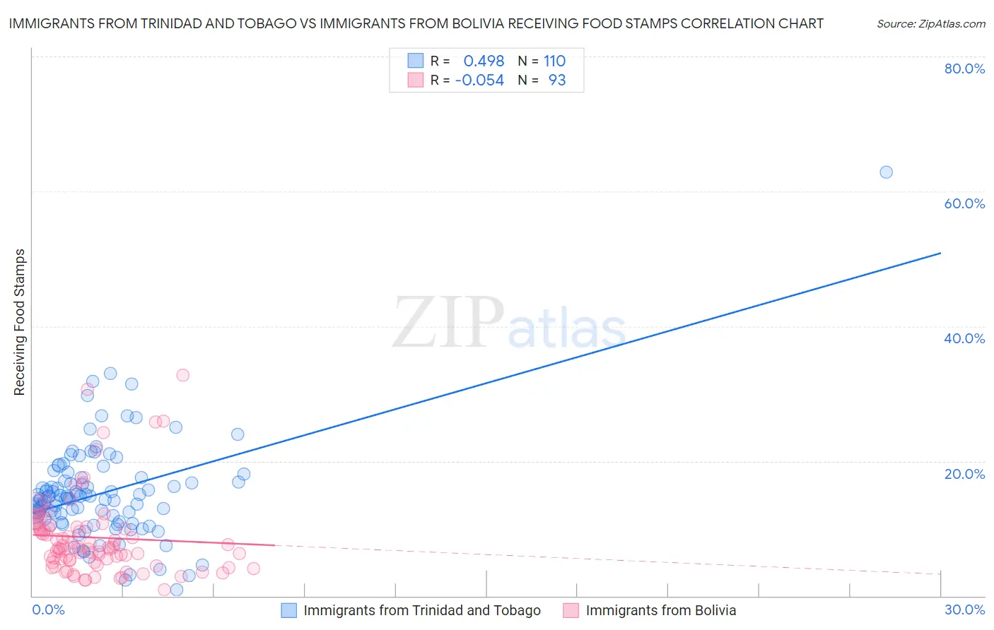 Immigrants from Trinidad and Tobago vs Immigrants from Bolivia Receiving Food Stamps