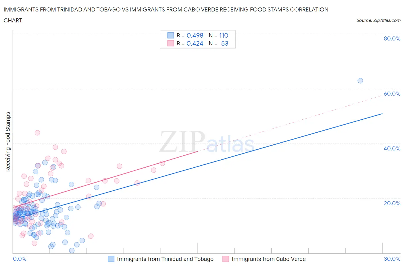 Immigrants from Trinidad and Tobago vs Immigrants from Cabo Verde Receiving Food Stamps