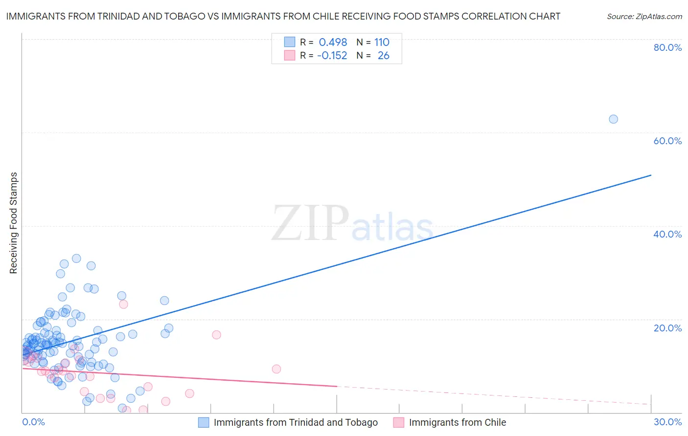 Immigrants from Trinidad and Tobago vs Immigrants from Chile Receiving Food Stamps