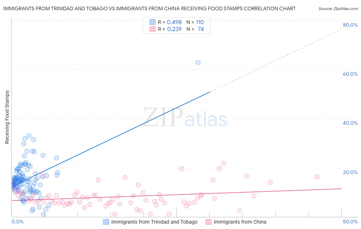 Immigrants from Trinidad and Tobago vs Immigrants from China Receiving Food Stamps