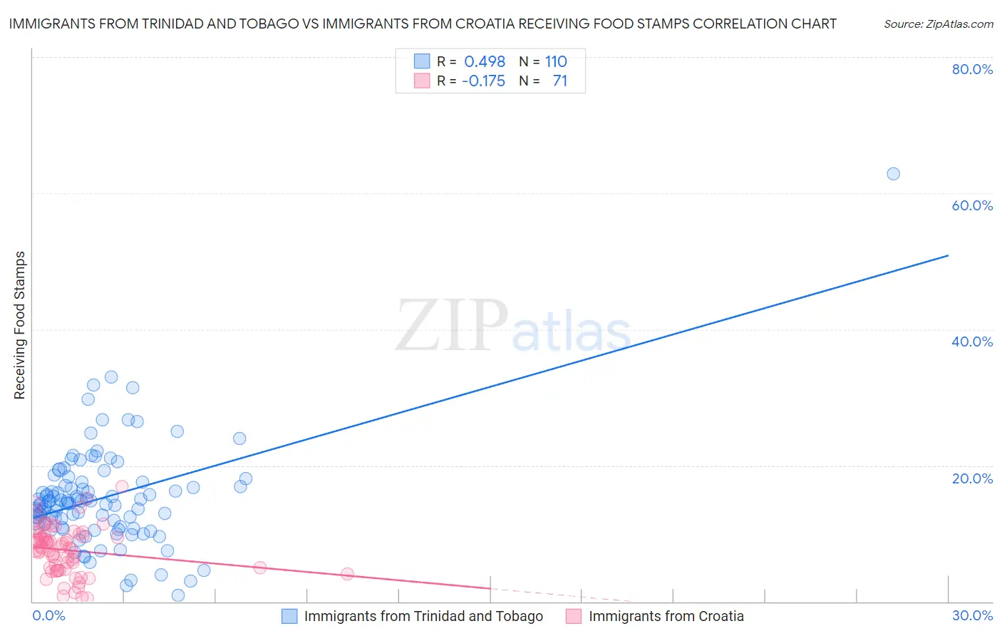 Immigrants from Trinidad and Tobago vs Immigrants from Croatia Receiving Food Stamps