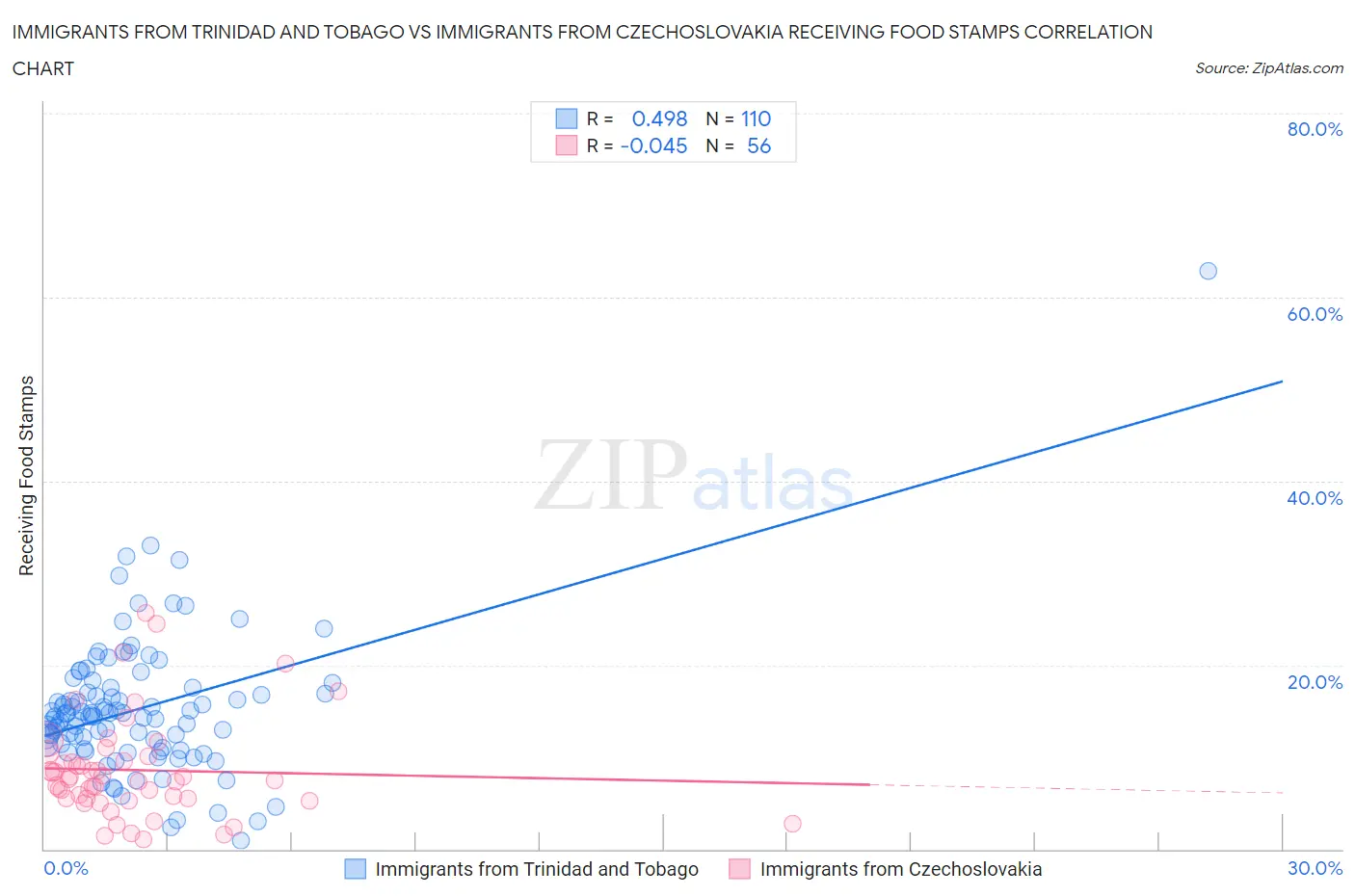 Immigrants from Trinidad and Tobago vs Immigrants from Czechoslovakia Receiving Food Stamps
