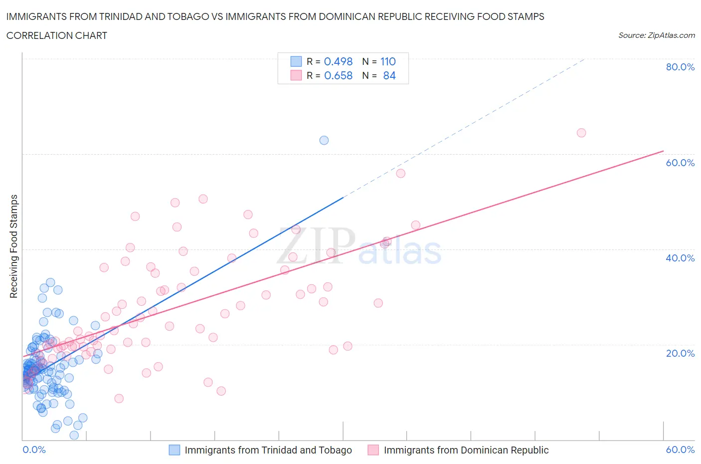 Immigrants from Trinidad and Tobago vs Immigrants from Dominican Republic Receiving Food Stamps