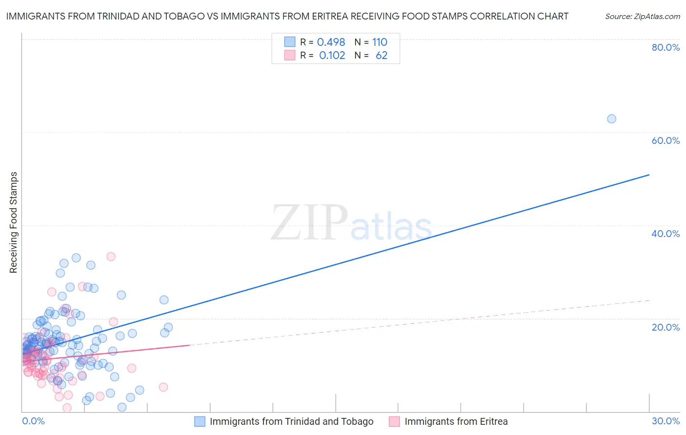 Immigrants from Trinidad and Tobago vs Immigrants from Eritrea Receiving Food Stamps